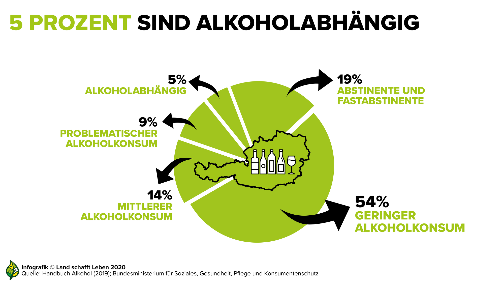 Alkohol Land Schafft Leben